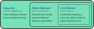 Yapay Zeka, Makine Öğrenmesi, Derin Öğrenme