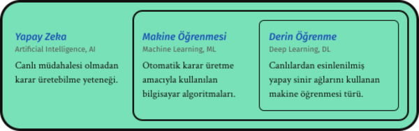 Yapay Zeka, Makine Öğrenmesi, Derin Öğrenme