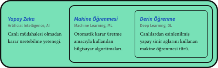 Yapay Zeka, Makine Öğrenmesi, Derin Öğrenme