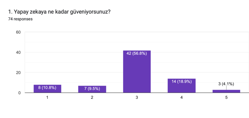 Yapay Zeka Etiği Divanı Anket Soru 1.png
